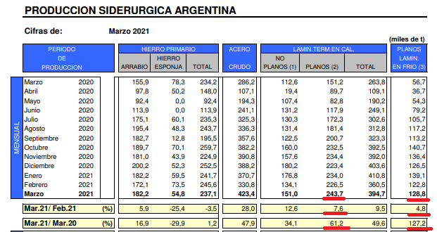 Producción de Acero Marzo 2021.png
