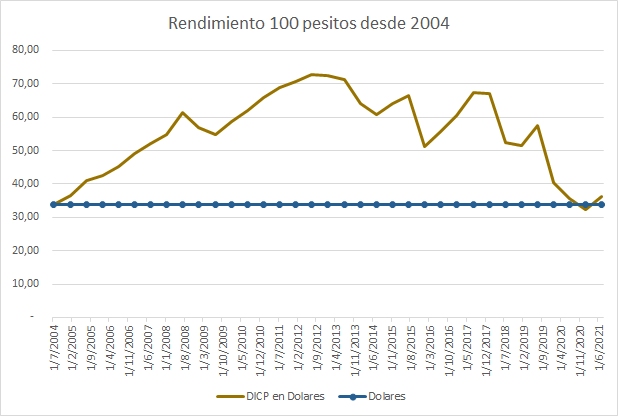 DICP vs Dolares.jpg