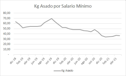 Kg Asado x Salario Minimo.jpg