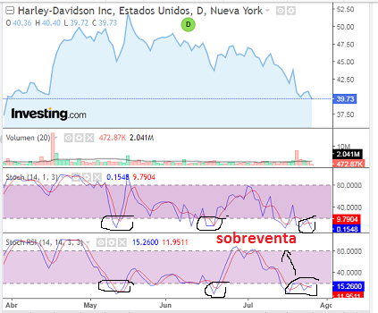 Gráfico en tiempo real de Harley-Davidson (HOG) -.png