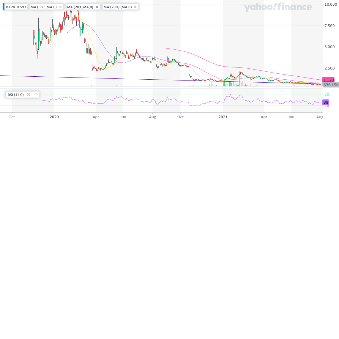 BXRX_YahooFinanceChart.png