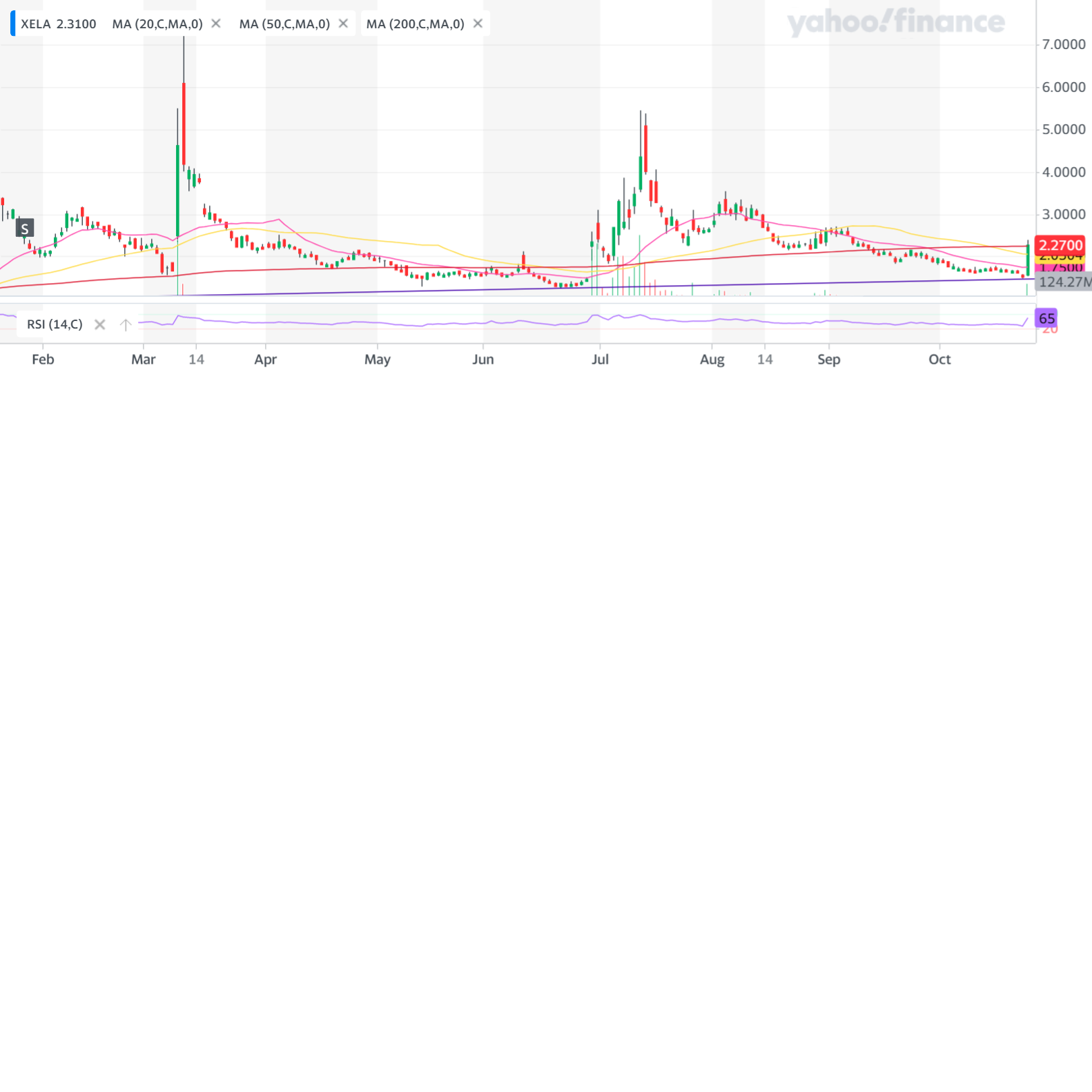 XELA_YahooFinanceChart.png