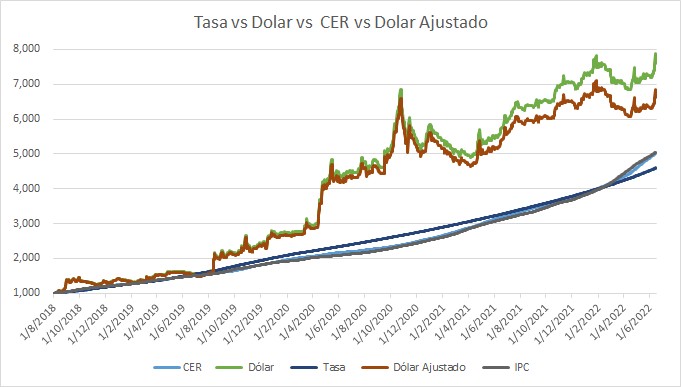 dolar vs CER vs Tasa.jpg