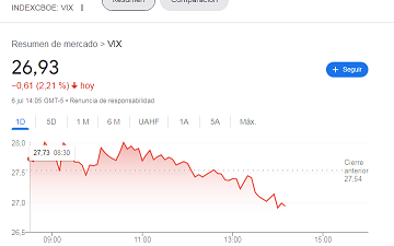 cae el indice de volatilidad.png
