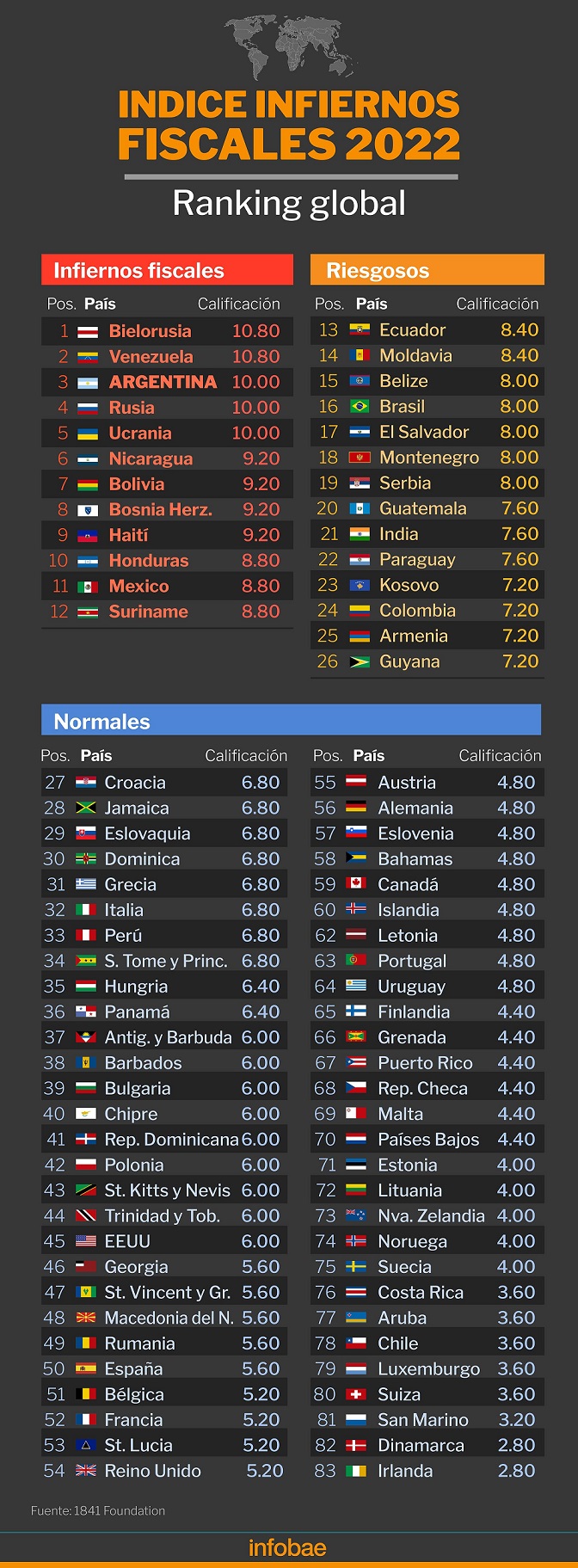 Ranking munidial de INFIERNO FISCAL sobre 83 paises.jpg