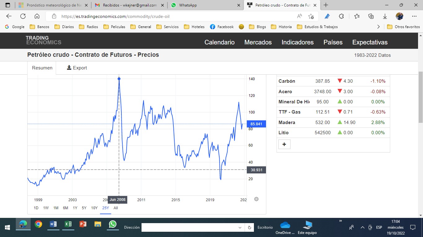 140 u$s en 2008 Burbuja Financiera.jpg