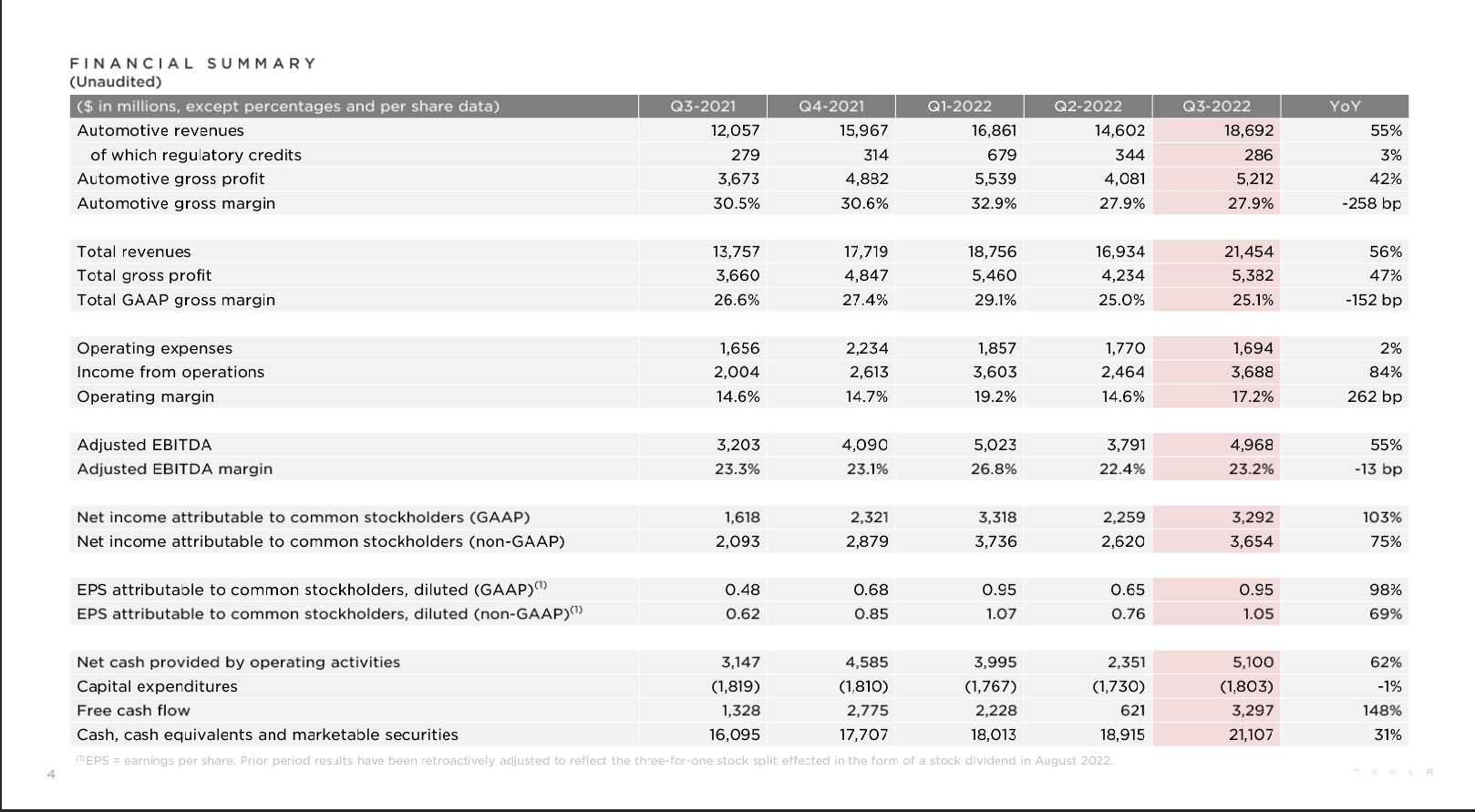 Screenshot 2022-10-26 at 05-04-55 2022 Q3 Tesla Quarterly Update - tsla-q3-2022-update.pdf.png