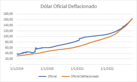dolar oficial  deflacionado 11-22.jpg
