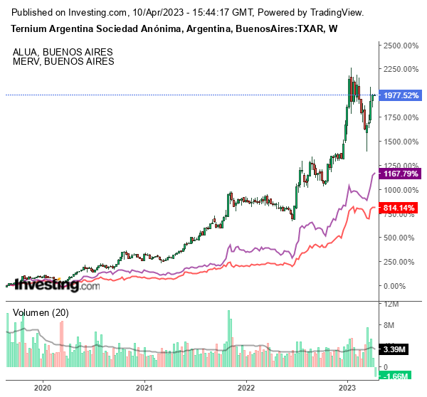 Comparativo, TXAR-ALUA-MERVAL.png