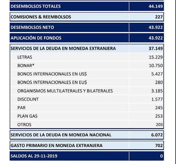 Destino del prestamo del FMI.png