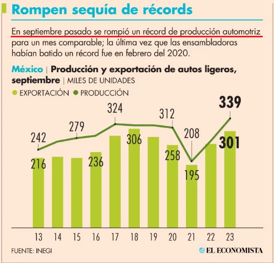 México, Producción y Exportacion de autos ligeros, Septiembre 2023.png