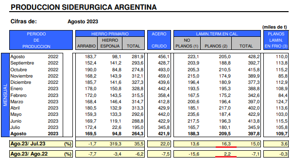Producción Siderurgica Argentina, Agosto 2023.png