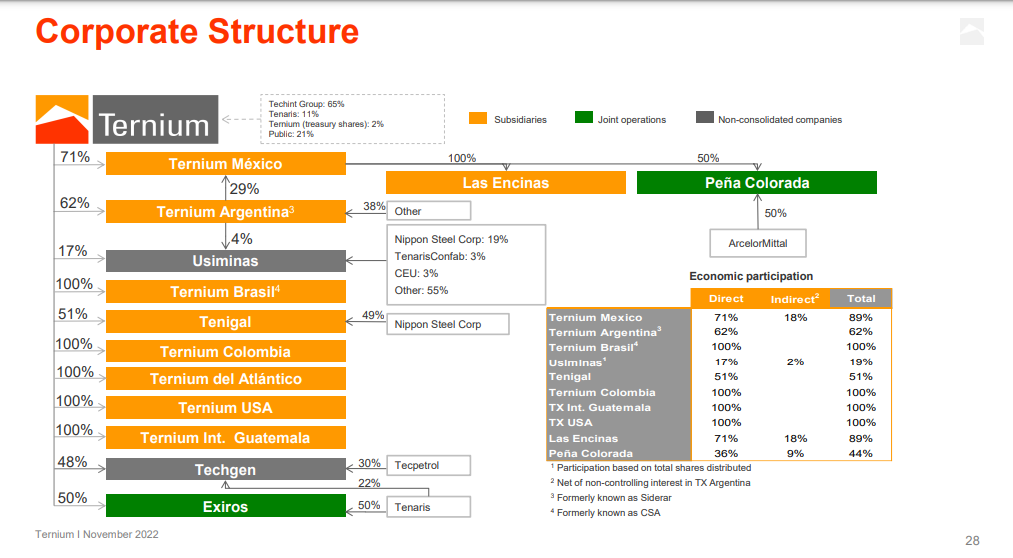 Ternium, Corporate Structure.png