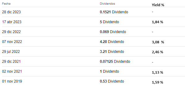 Yield historico Aluar.png