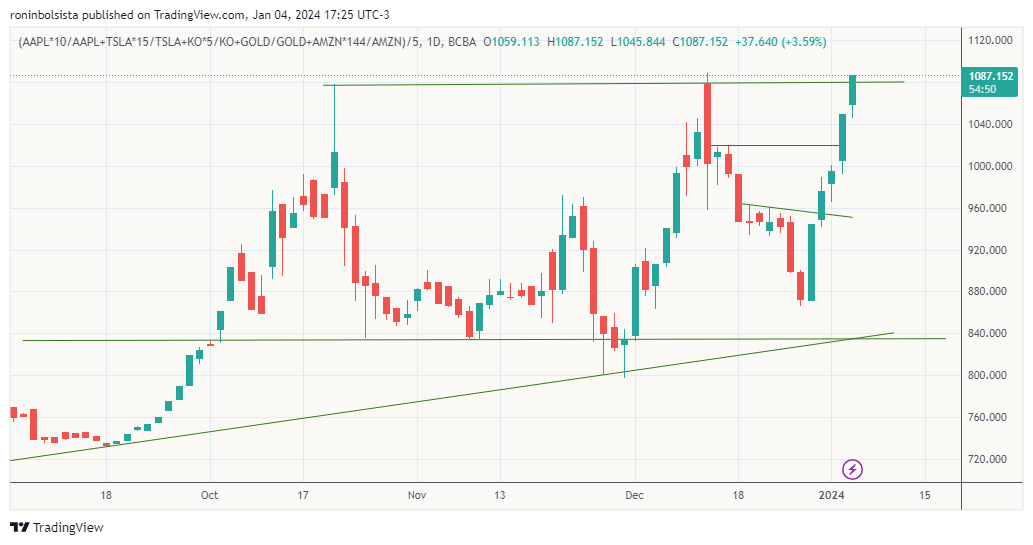 (AAPL_10_AAPL+TSLA_15_TSLA+KO_5_KO+GOLD_GOLD+AMZN_144_AMZN)_5_2024-01-04_17-25-09.png