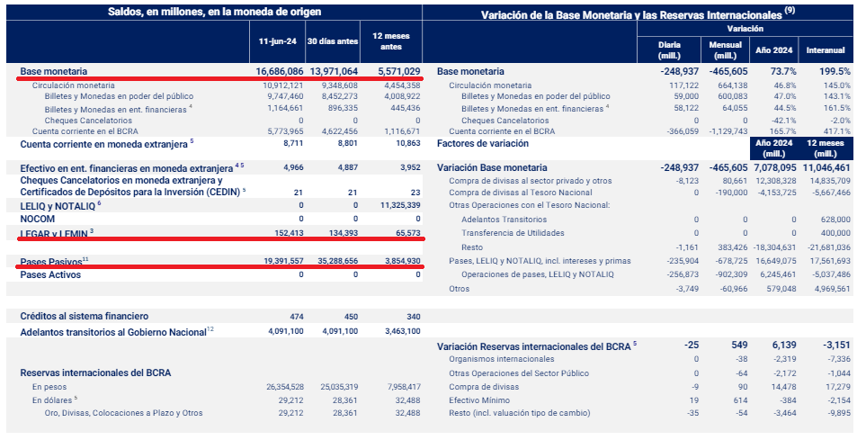 Informe Monetario BCRA 11-06-2024.png