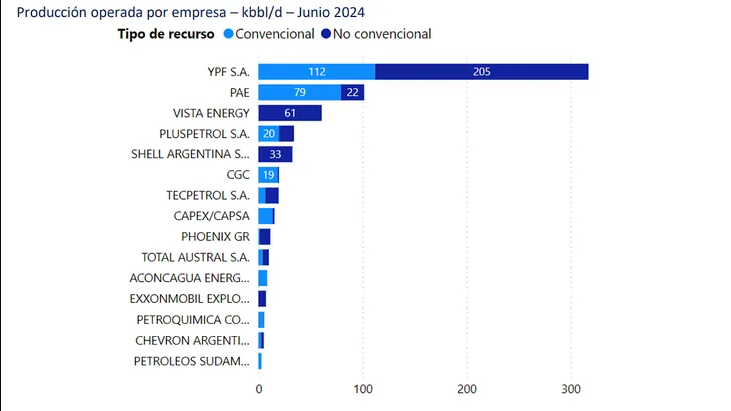 Producción de petroleo por operadora y según el tipo.png