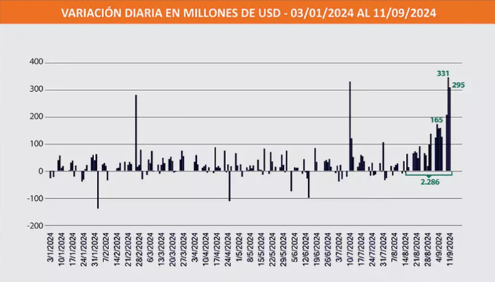 VARIACION DIARIA DEPOSITOS EN DOLARES SECTOR PRIVADO.png