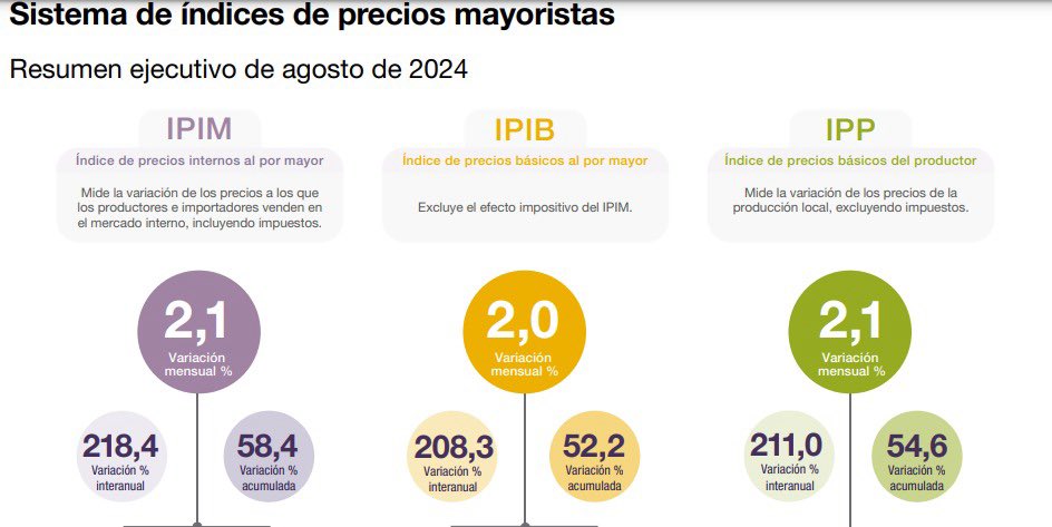 Inflación mayorista Agosto 2024.jpg