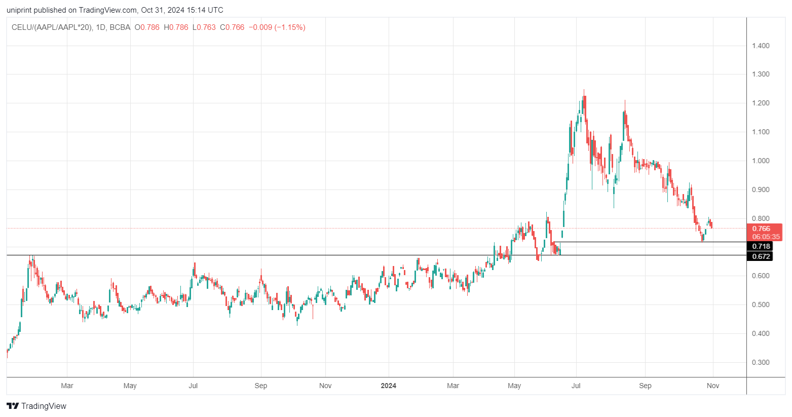 CELU_(AAPL_AAPL_20)_2024-10-31_12-14-22.png