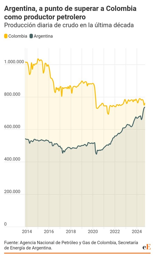 Producción de Petroleo Argentina Vs Colombia.jpg