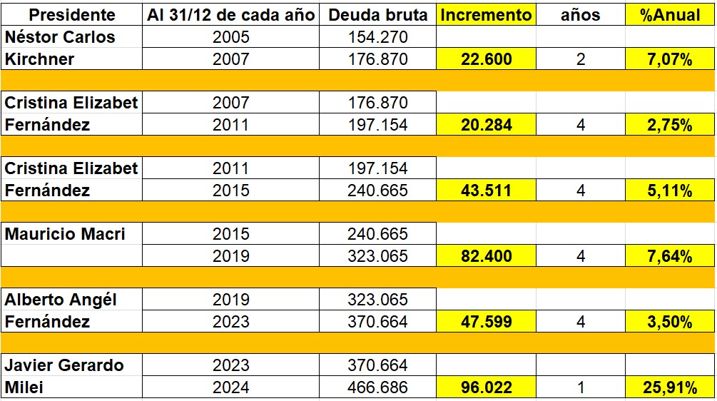 Deuda Bruta por periodo Presidencial.jpg