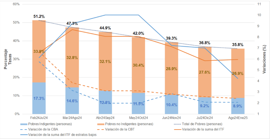Evolución de la pobreza e indigencia semestral.png