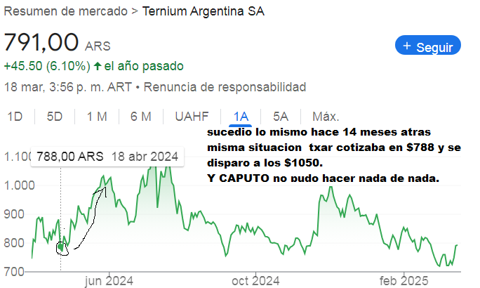 txar misma situacion de hace un añoa atras desde los $788 a $1050..png